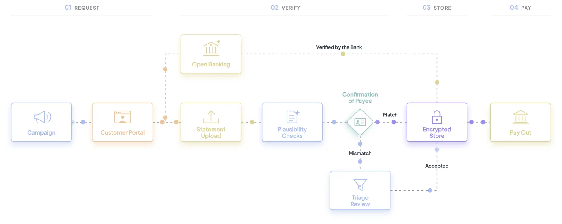 Bank Details Collection Blueprint flow diagram
