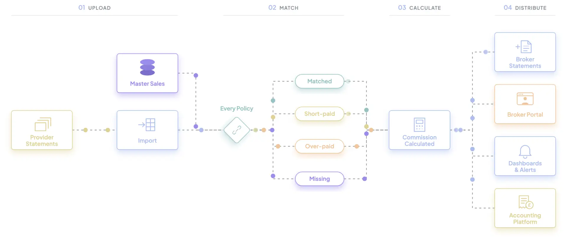 Commission Reconciliation Blueprint flow diagram