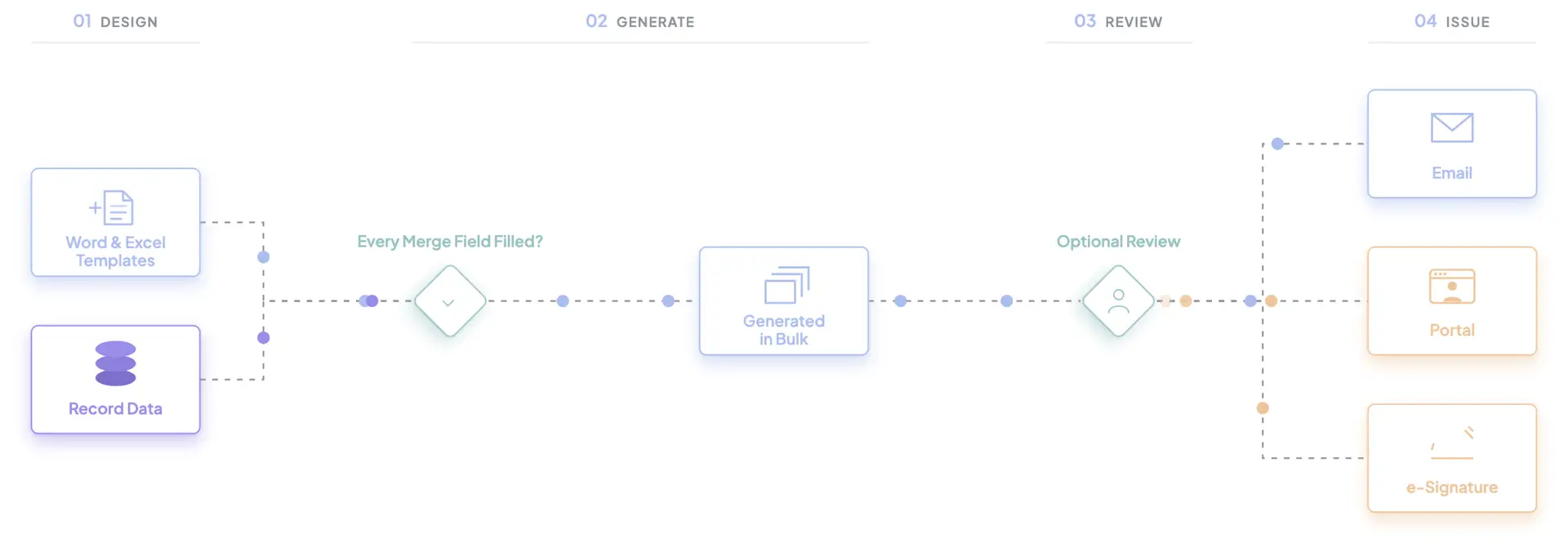 Document Generate & Send Blueprint flow diagram
