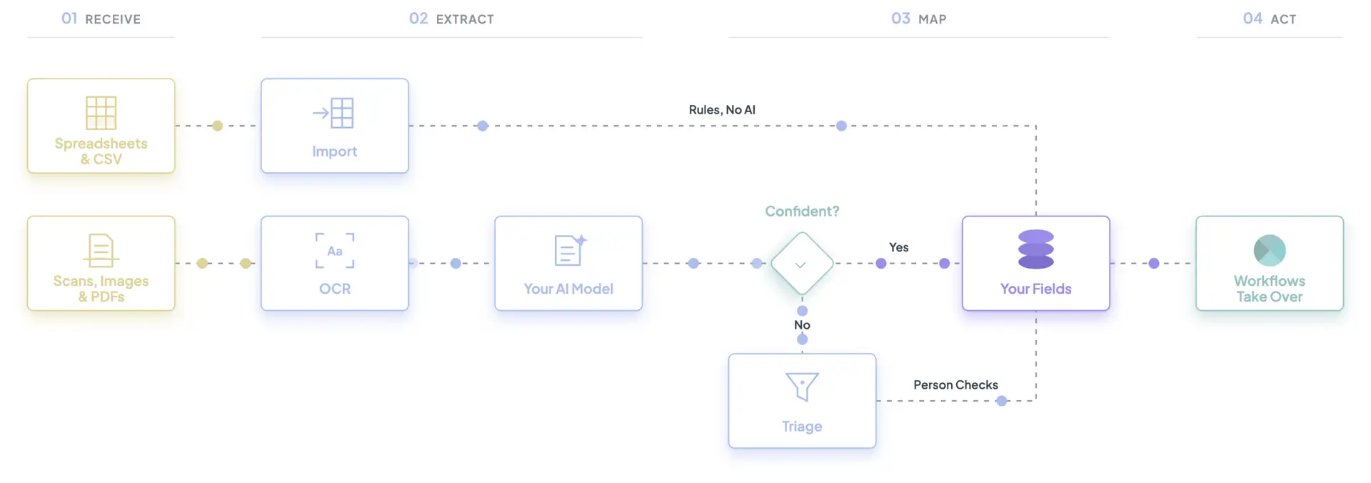 Document Extract and Load Blueprint flow diagram