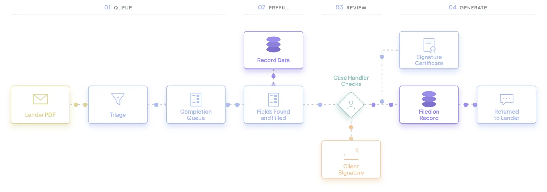 Form Completion Blueprint flow diagram