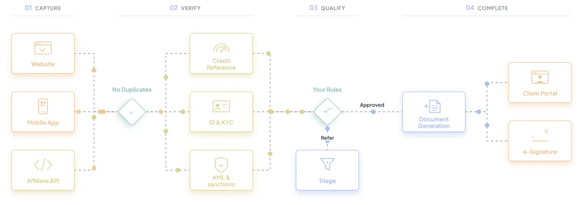 Customer Onboarding Blueprint diagram