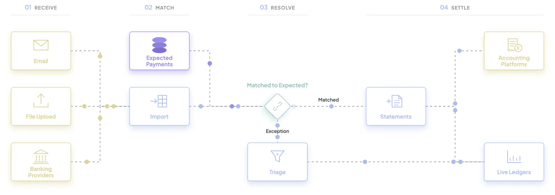 Payment Reconciliation Blueprint flow diagram