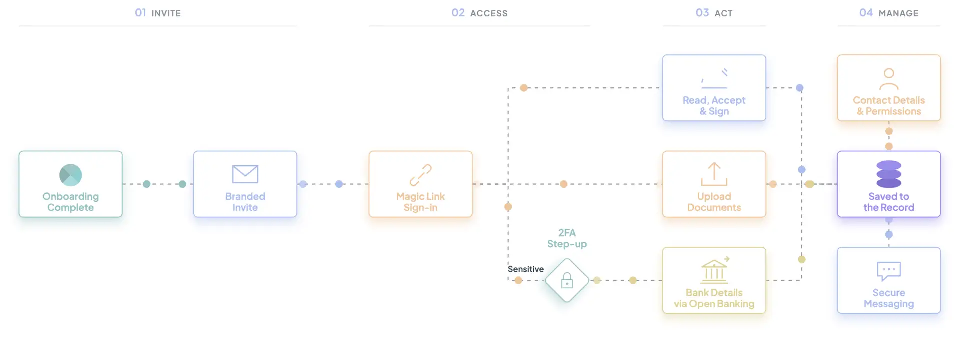 Client Portal Blueprint flow diagram