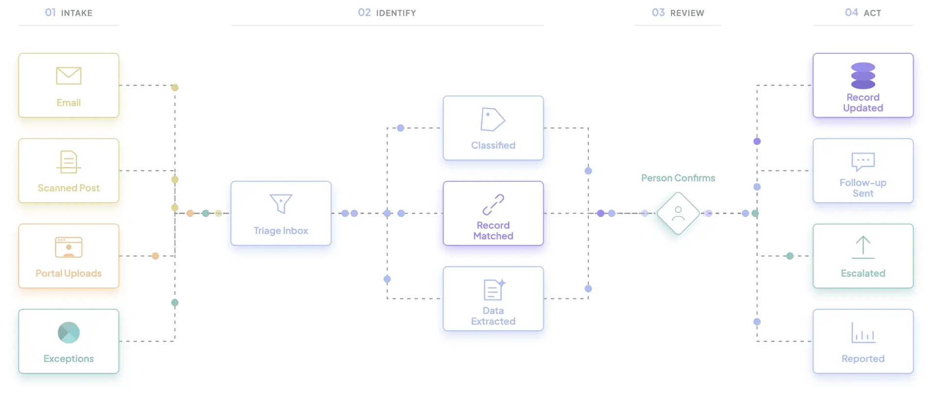 Inbound Triage Blueprint flow diagram